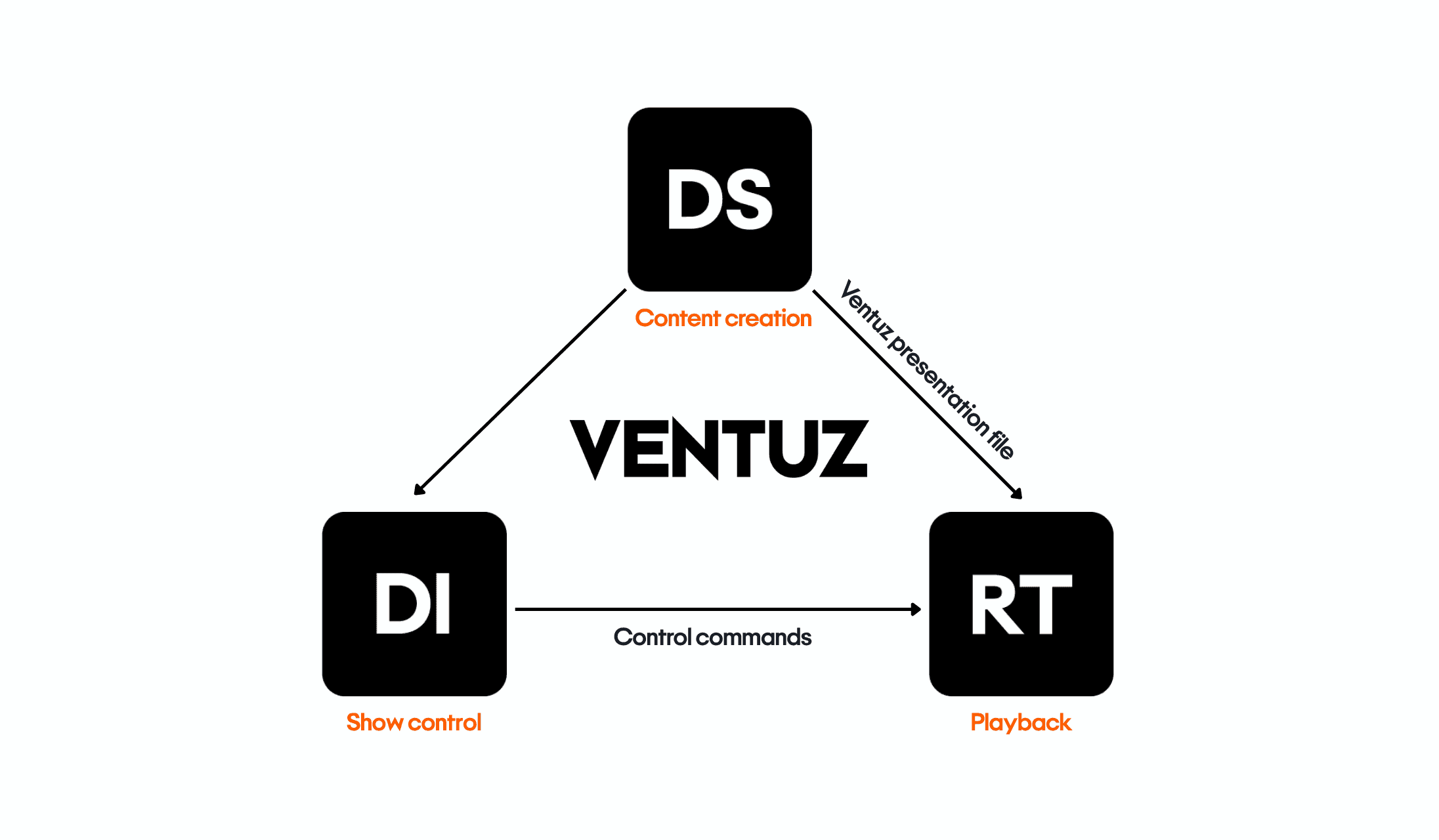 Overview of the Ventuz ecosystem with Designer, Runtime and Director